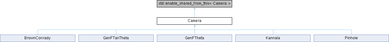 PixelTraq: Camera Class Reference